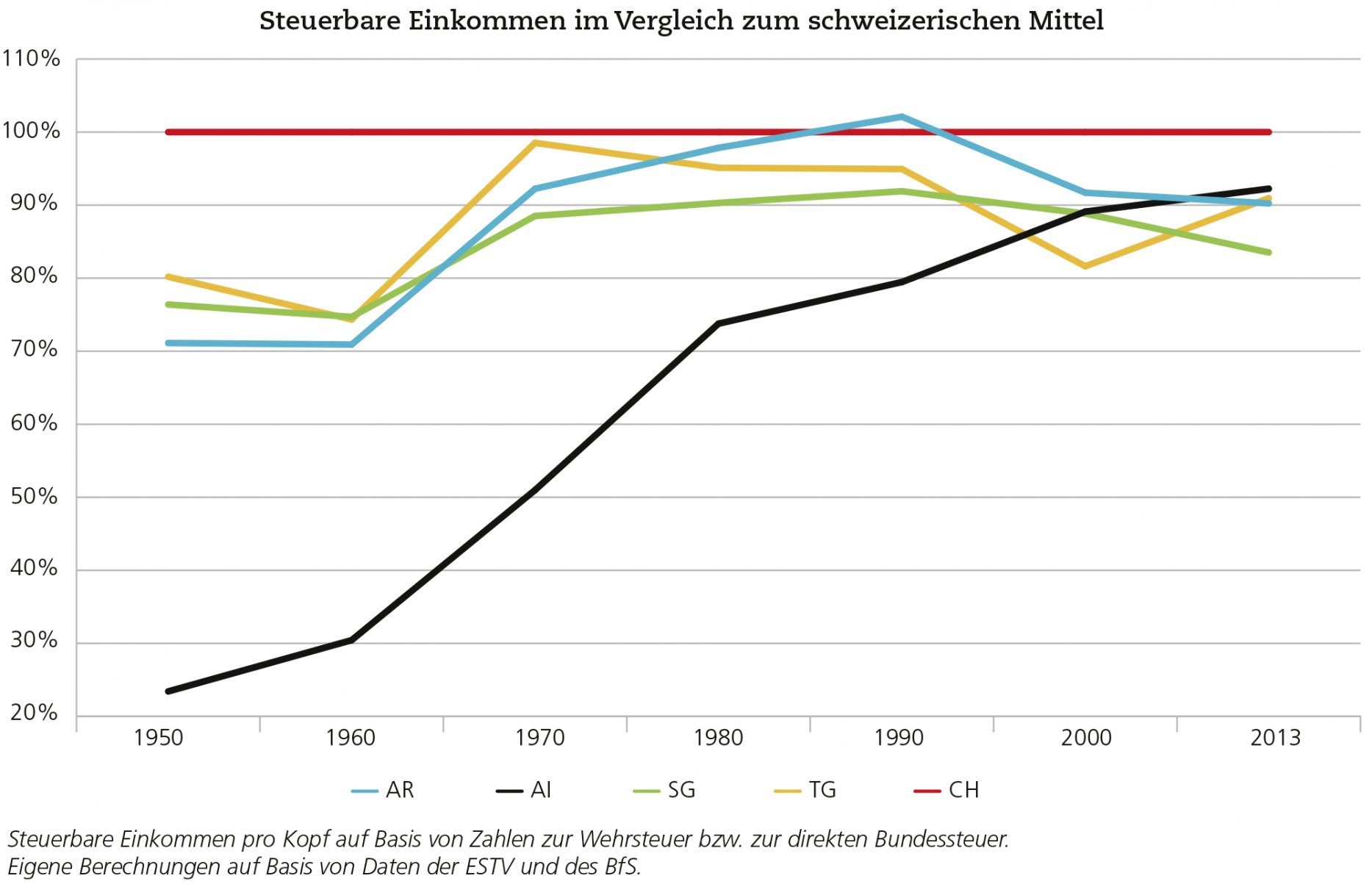 steuerbare Einkommen, Ostschweiz, Transformation, Frank Bodmer
